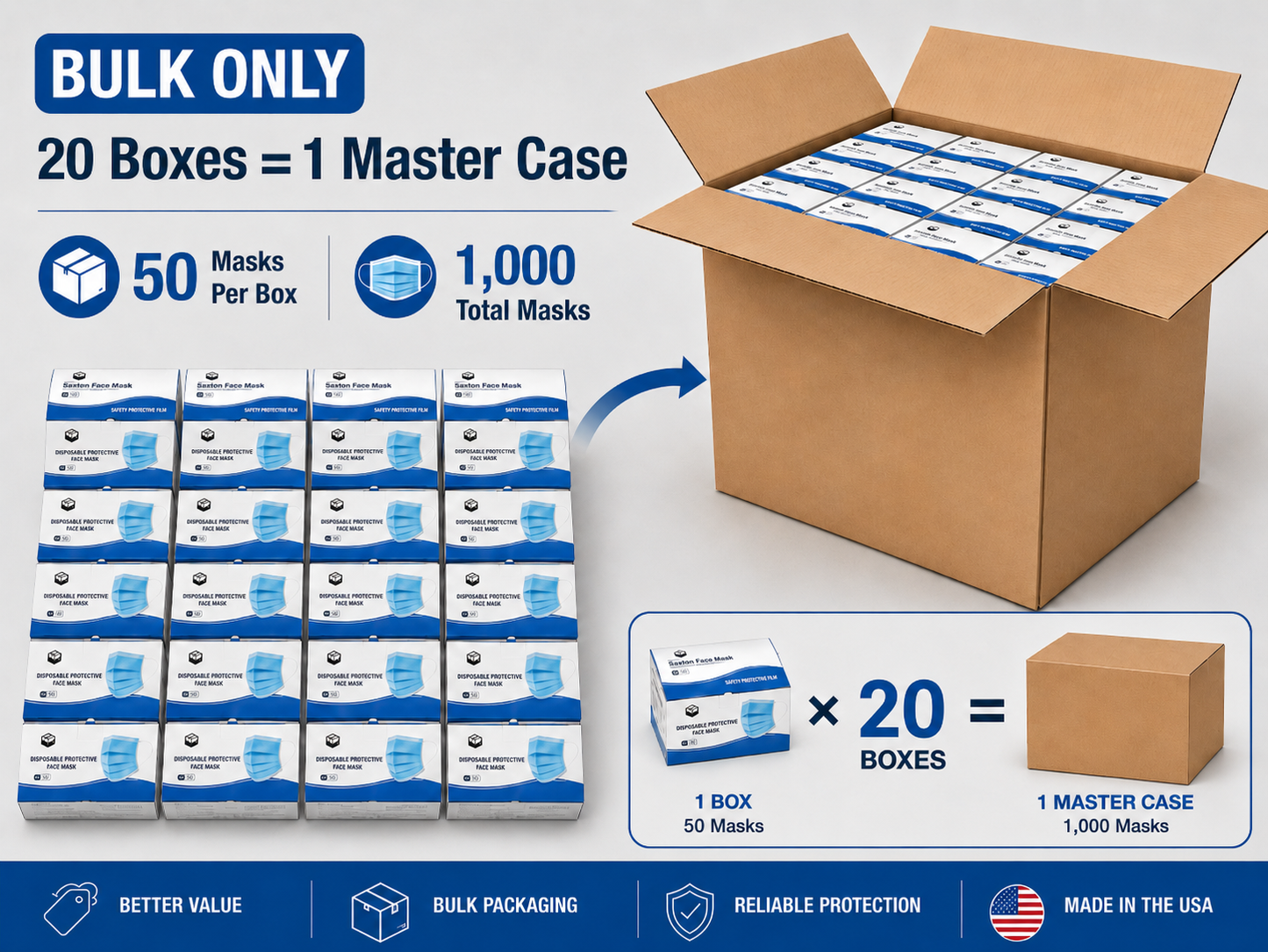 Promotional infographic showing Saxton Face Mask bulk packaging with 20 individual 50-mask boxes packed into one master shipping case, highlighting a total of 1,000 masks per shipment and bulk-only ordering.